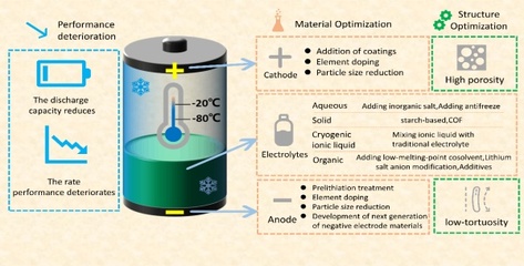 研究车用锂离子电池低温性能改善方法 吉林大学汽车工程学院本科生在国际著名SCI期刊上发表论文